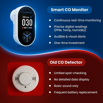 TrueDetect® CO Detector 2.0